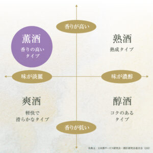 日本酒の４タイプ分類（薫酒）