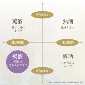 日本酒の４タイプ分類（爽酒）