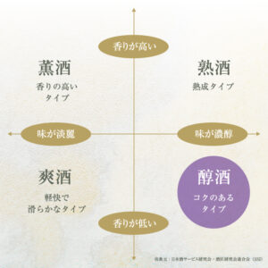 日本酒の４タイプ分類（醇酒）